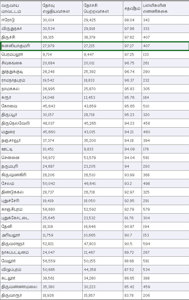 Kanykumar district 10th result 2015